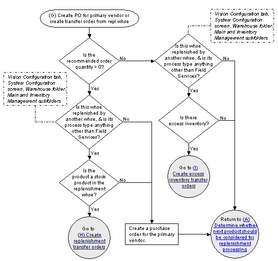 How to Reorder & Replenish Stock, The Hub